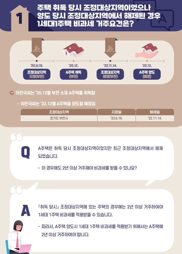 조정대상지역 해제 후 양도주택 비과세기준