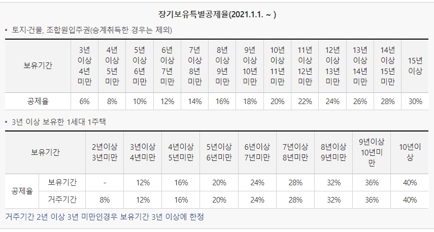 장기보유특별공제