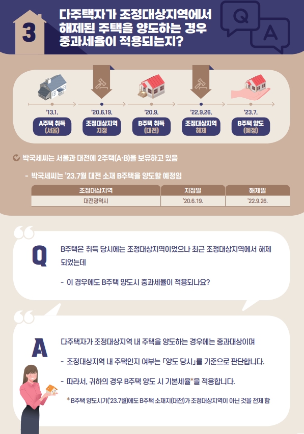 조정대상지역 해제 후 양도시 다주택자